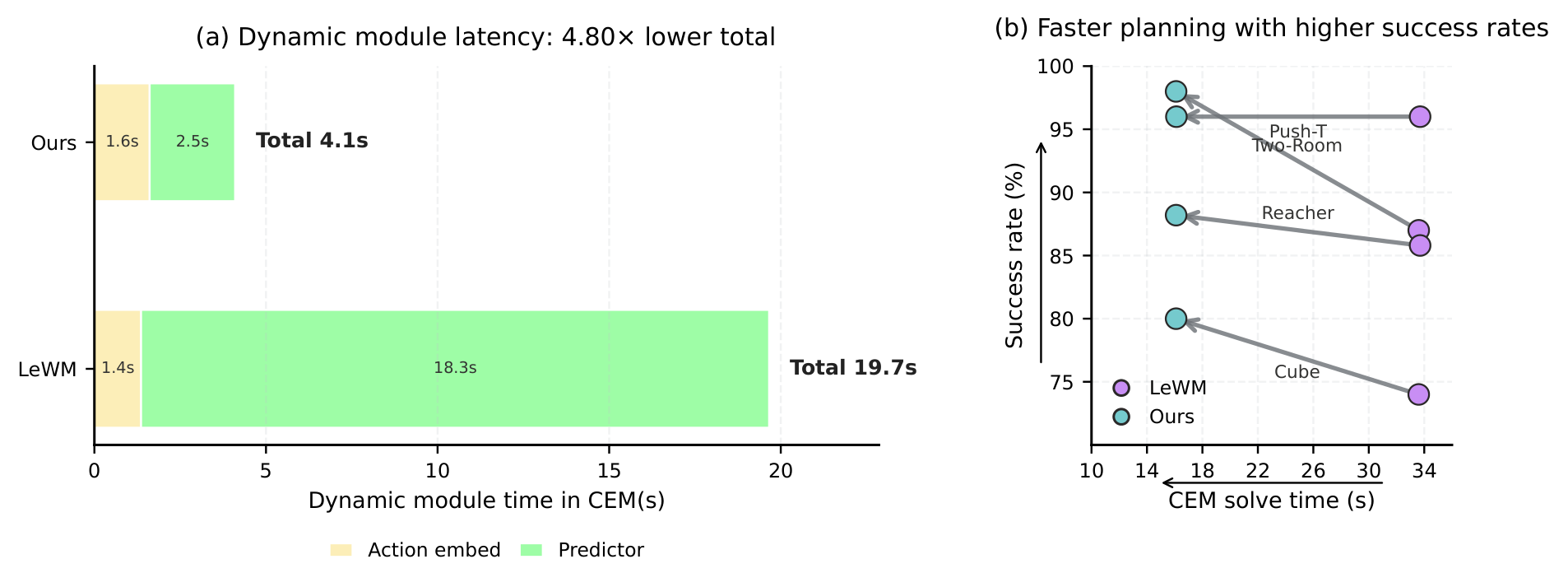 Dynamics evaluation time falls from 19.7 to 4.1 seconds; full CEM planning is faster with higher success across four tasks
