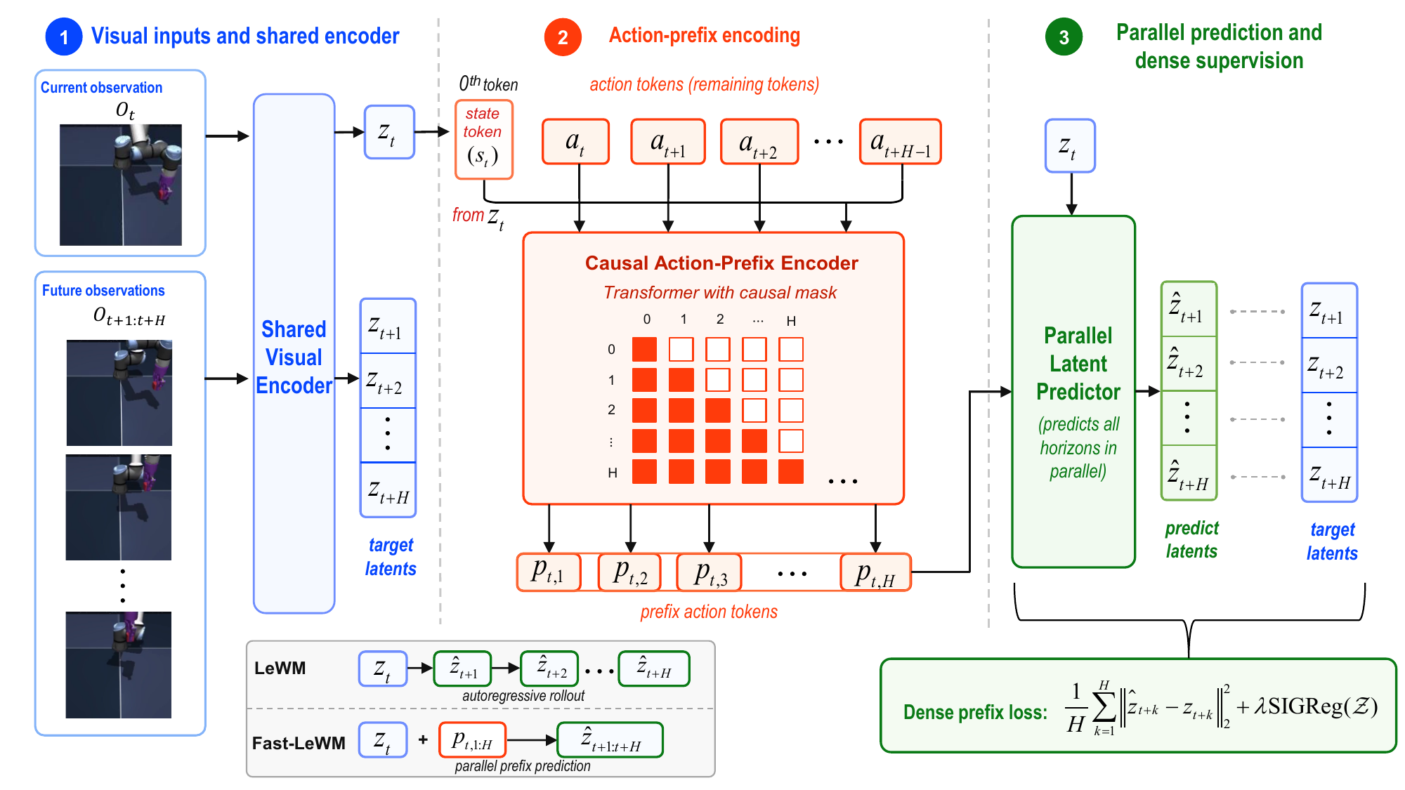 Fast-LeWM training pipeline with visual encoder, causal action-prefix encoder, and parallel latent predictor